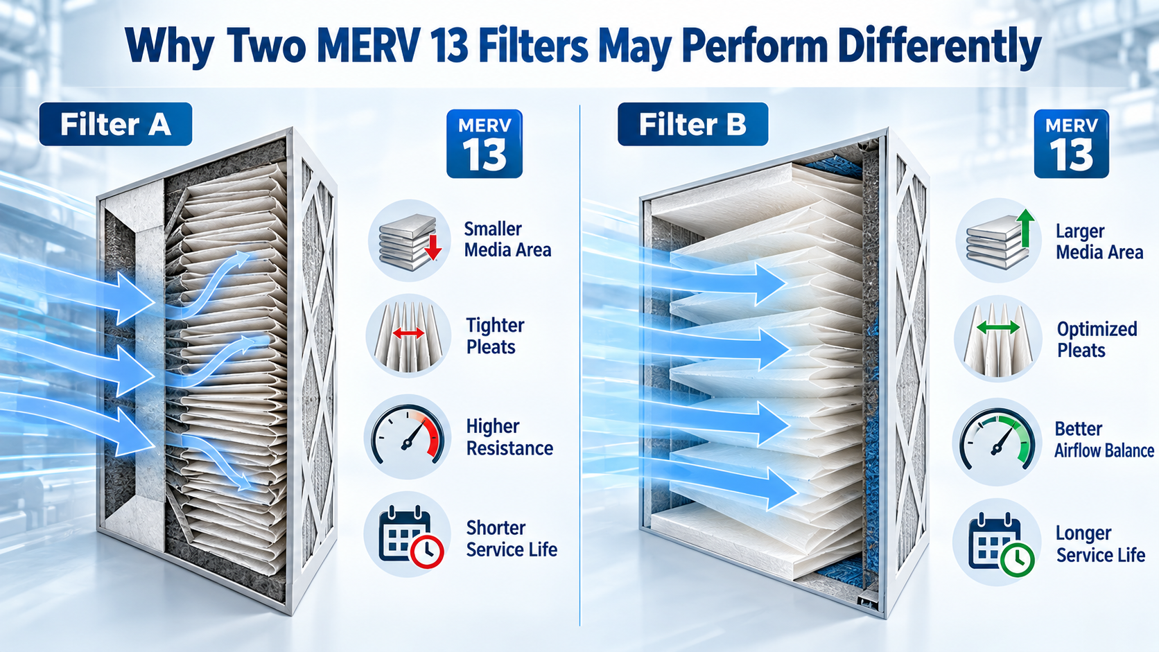 Two MERV 13 filters compared by media area pleat design and pressure drop 两个 MERV 13 滤芯 通过介质区域褶皱设计和压降进行比较