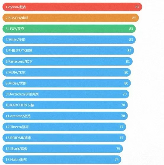 吸尘器品牌推荐榜来源、盖德排行榜