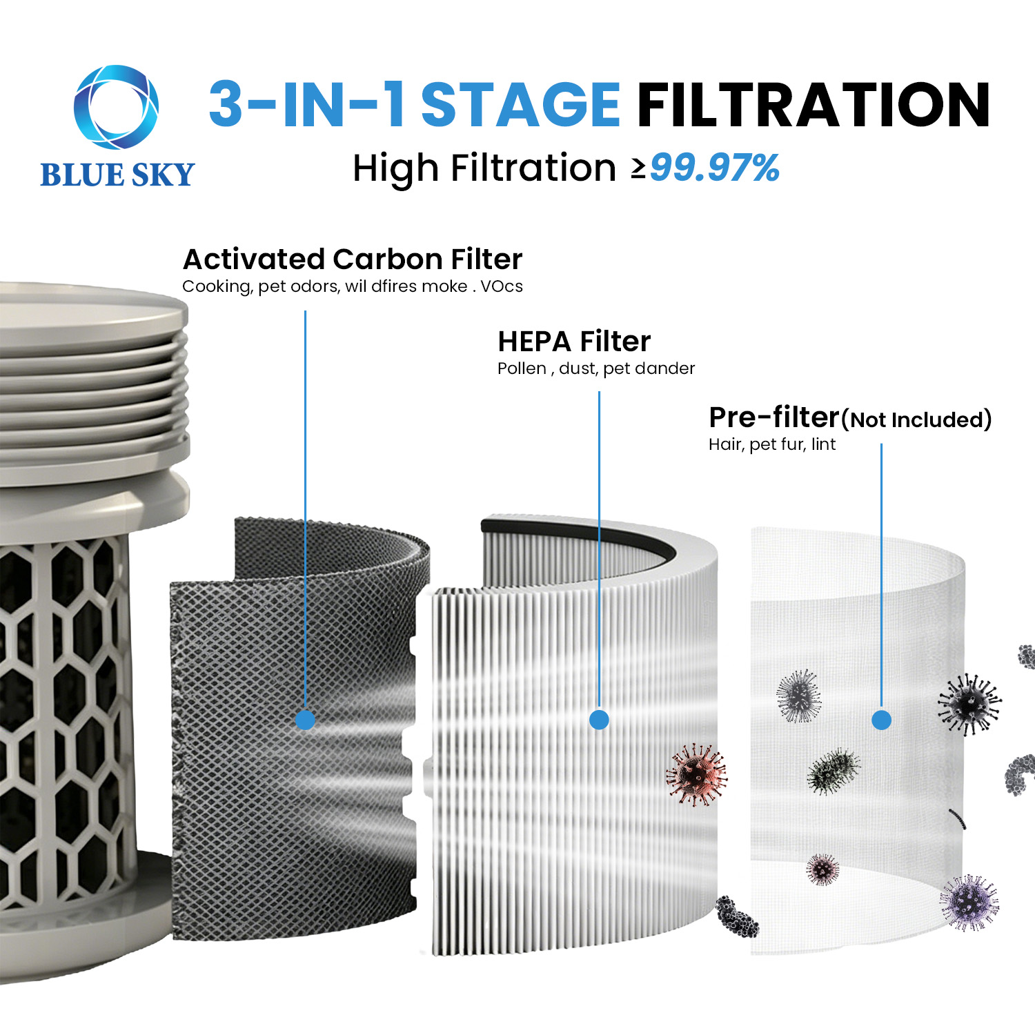 3 合 1 HEPA 活性炭 SP4i 替换过滤器适用于 Blueair Blue Signature 空气净化器